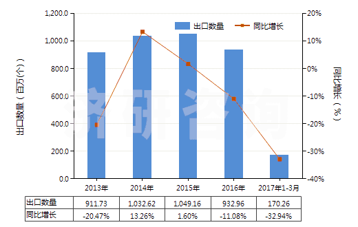 2013-2017年3月中國未錄制的固態(tài)非易失性存儲(chǔ)器件(閃速存儲(chǔ)器)(HS85235110)出口量及增速統(tǒng)計(jì)